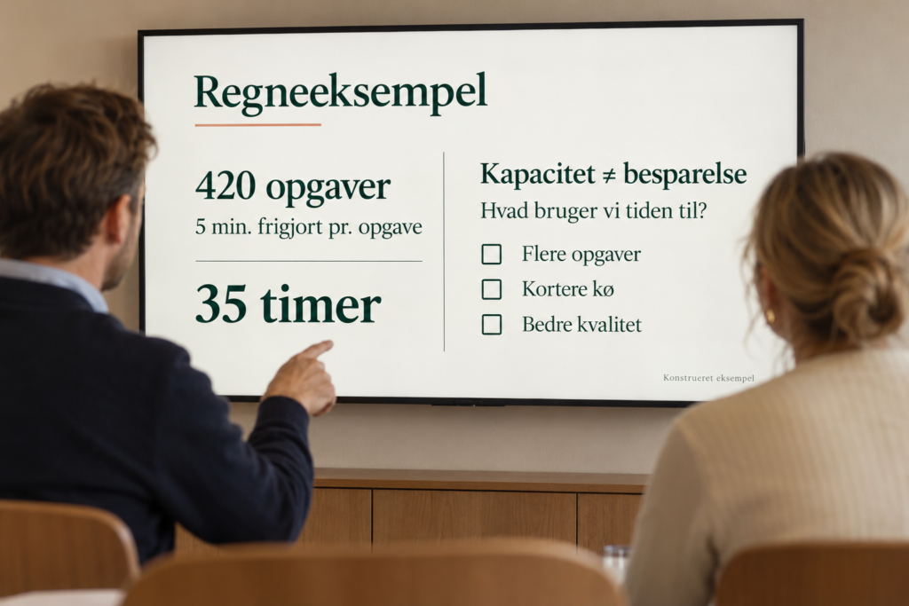 Illustration af guidens regneeksempel: 420 opgaver med fem frigjorte minutter giver 35 timers kapacitet.